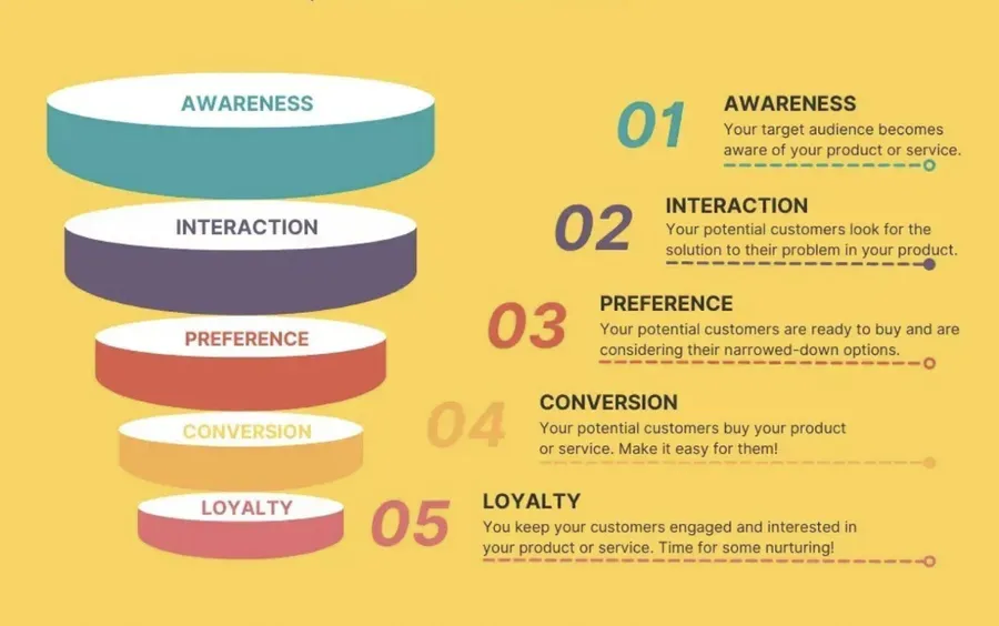 Create Sales Funnel How to create a high-converting sales funnel for small businesses