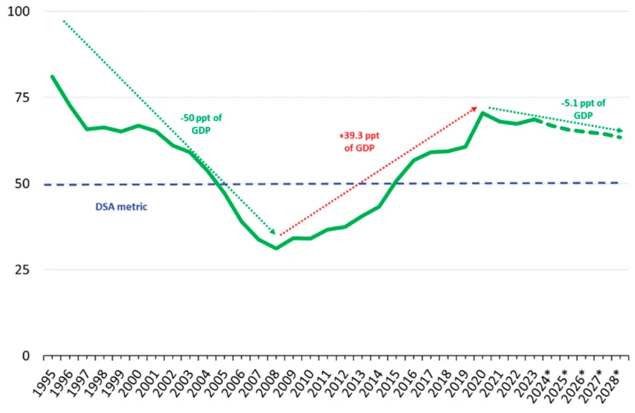 Effects of national government debt on long term economic growth explained