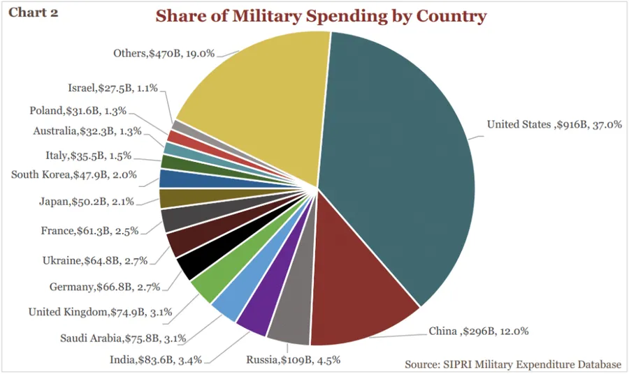 Military spending comparison by country and GDP percentage