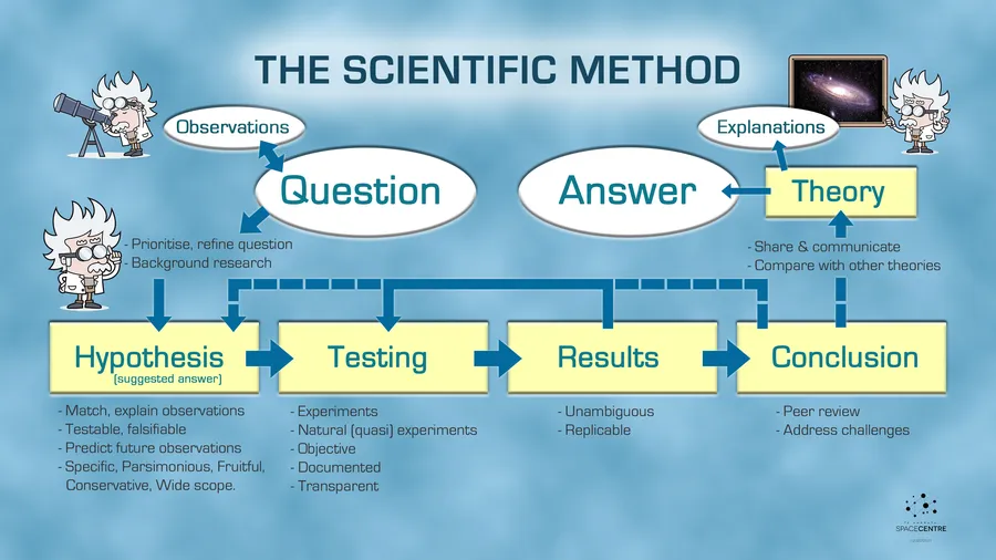 Scientific method steps explained for students data gathering and experiment processes
