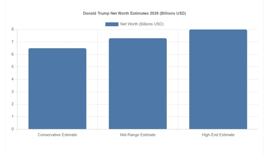 Chart of Donald Trump net worth estimates 2026 ranges