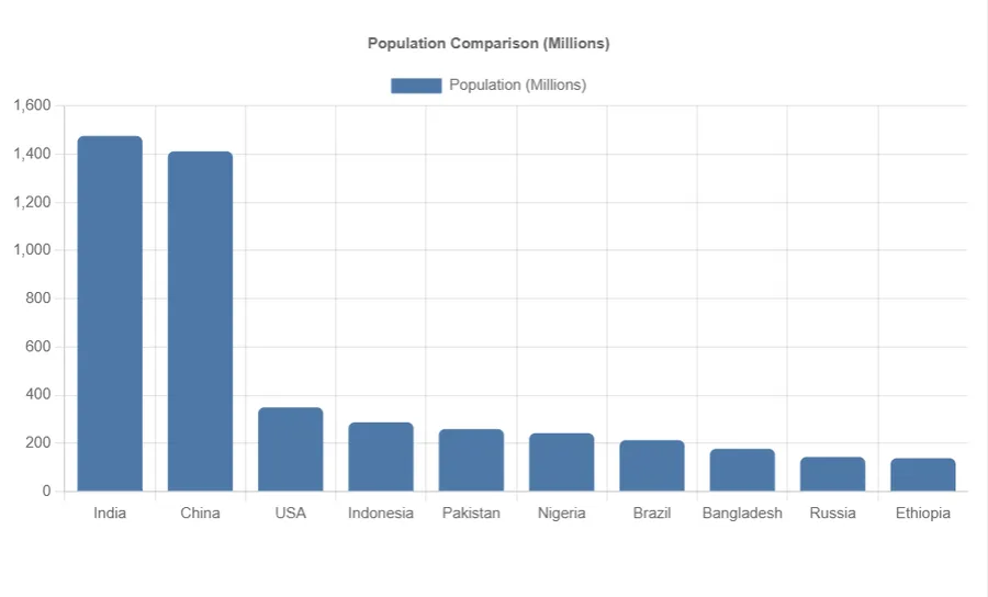 Comparison chart of the most populated country in the world in 2026 populations