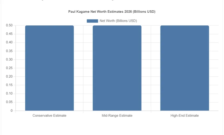 Chart of Paul Kagame net worth estimates 2026 ranges