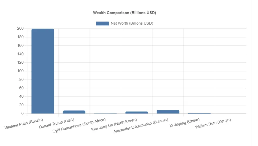 Comparison chart of Vladimir Putin and Cyril Ramaphosa net worth estimates 2026